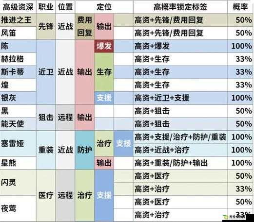 明日方舟 2020 干员招募公式及 TAG 组合